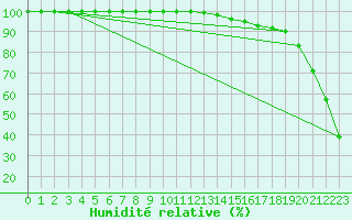 Courbe de l'humidit relative pour La Masse (73)
