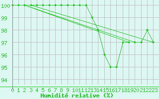 Courbe de l'humidit relative pour Trappes (78)