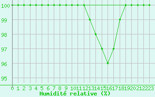 Courbe de l'humidit relative pour Lerida (Esp)