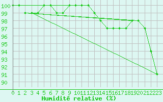 Courbe de l'humidit relative pour Lerwick