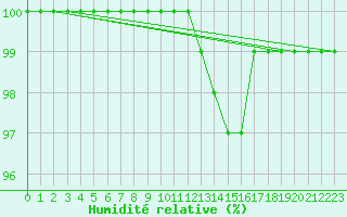 Courbe de l'humidit relative pour Charlwood