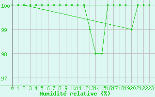 Courbe de l'humidit relative pour Manston (UK)