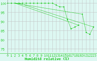 Courbe de l'humidit relative pour Pontevedra