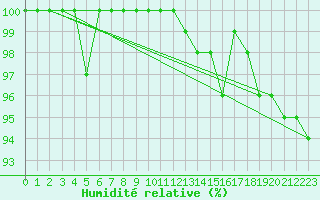 Courbe de l'humidit relative pour Nancy - Ochey (54)