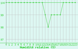Courbe de l'humidit relative pour Stanca Stefanesti