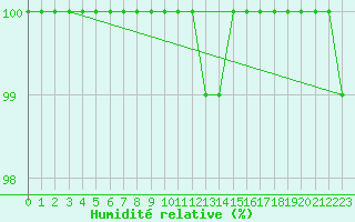 Courbe de l'humidit relative pour Leck