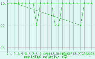 Courbe de l'humidit relative pour Bealach Na Ba No2