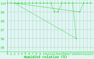 Courbe de l'humidit relative pour Interlaken