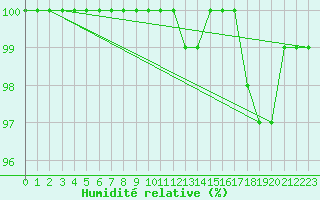 Courbe de l'humidit relative pour Holbeach