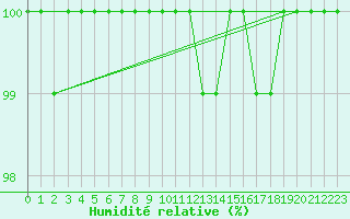 Courbe de l'humidit relative pour Chteau-Chinon (58)