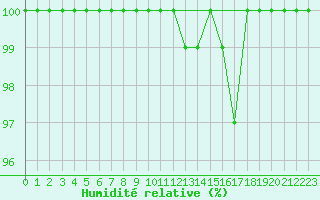 Courbe de l'humidit relative pour Inverbervie