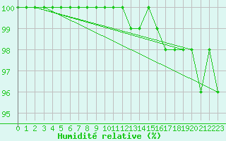 Courbe de l'humidit relative pour Kemijarvi Airport