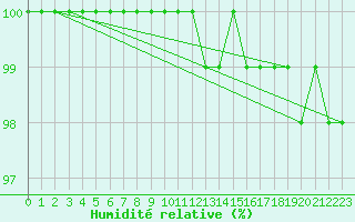 Courbe de l'humidit relative pour Suomussalmi Pesio