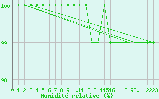 Courbe de l'humidit relative pour Gartland