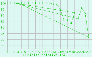 Courbe de l'humidit relative pour Chopok
