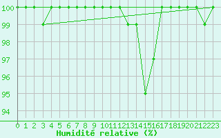 Courbe de l'humidit relative pour Castelo Branco