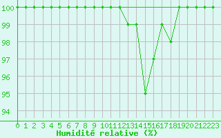 Courbe de l'humidit relative pour Feldberg-Schwarzwald (All)