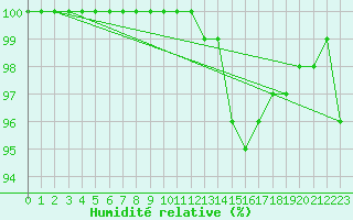 Courbe de l'humidit relative pour Lake Vyrnwy