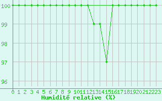 Courbe de l'humidit relative pour Cairnwell