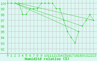Courbe de l'humidit relative pour Lobbes (Be)