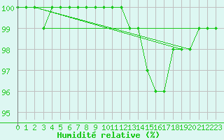 Courbe de l'humidit relative pour Les Martys (11)