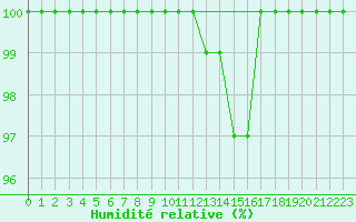 Courbe de l'humidit relative pour Albemarle