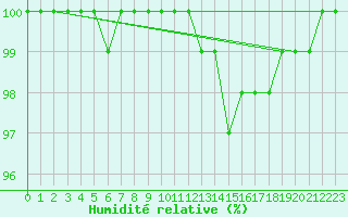 Courbe de l'humidit relative pour Liscombe