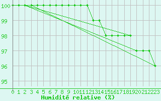 Courbe de l'humidit relative pour Viitasaari