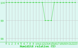 Courbe de l'humidit relative pour Lugo / Rozas