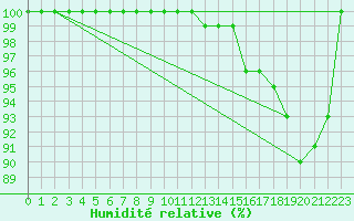 Courbe de l'humidit relative pour Leipzig