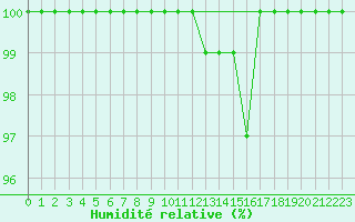 Courbe de l'humidit relative pour Kahler Asten
