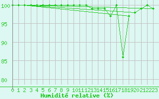Courbe de l'humidit relative pour Thorshavn