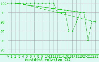 Courbe de l'humidit relative pour Silstrup