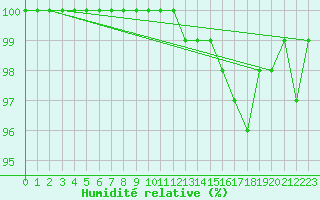 Courbe de l'humidit relative pour Lough Fea