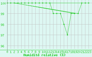 Courbe de l'humidit relative pour Scampton