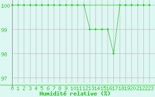 Courbe de l'humidit relative pour Pilatus