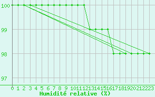Courbe de l'humidit relative pour Tour-en-Sologne (41)