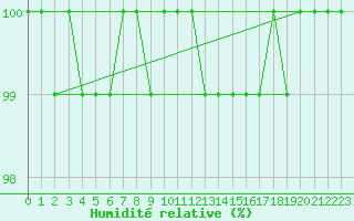 Courbe de l'humidit relative pour Spadeadam