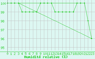 Courbe de l'humidit relative pour Tour-en-Sologne (41)