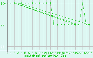 Courbe de l'humidit relative pour Chlons-en-Champagne (51)