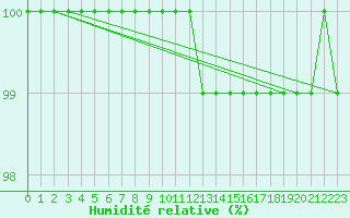 Courbe de l'humidit relative pour Tusimice