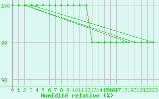 Courbe de l'humidit relative pour Elblag