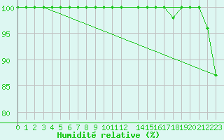 Courbe de l'humidit relative pour Kauhajoki Kuja-kokko