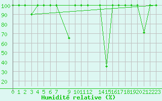 Courbe de l'humidit relative pour Sigenza
