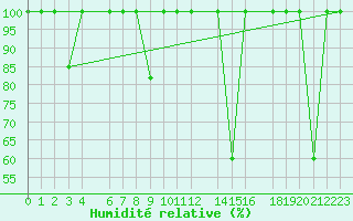 Courbe de l'humidit relative pour Fuengirola