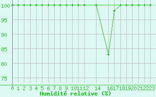 Courbe de l'humidit relative pour Castelo Branco