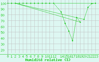 Courbe de l'humidit relative pour Pointe de Socoa (64)