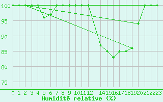 Courbe de l'humidit relative pour Mont-Saint-Vincent (71)