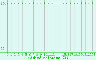 Courbe de l'humidit relative pour Bares