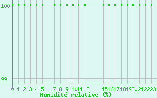 Courbe de l'humidit relative pour Baraque Fraiture (Be)